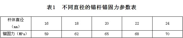 錨桿錨固力參數表
