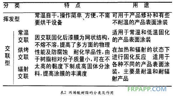 丙烯酸樹(shù)脂的分類(lèi)及作用