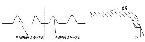 圖1 皮紋設計示意圖