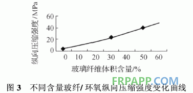 玻璃纖維增強環氧樹脂單向復合材料力學性能分析