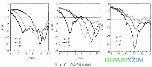 環(huán)氧樹(shù)脂雙層復(fù)合材料的吸波性能研究