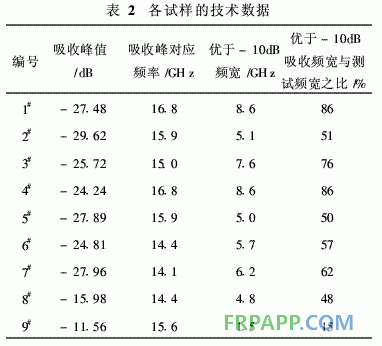 環(huán)氧樹(shù)脂雙層復(fù)合材料的吸波性能研究