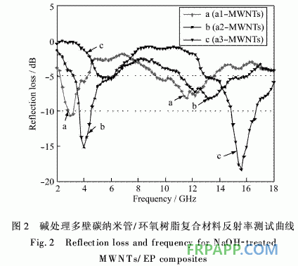 環氧樹脂復合材料的吸波性能