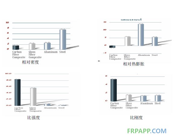 CFRP與GFRP、鋼、鋁的性能比較