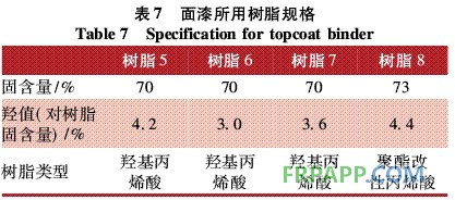 表7 面漆所用樹脂規格