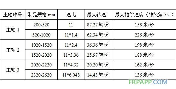 玻璃鋼纏繞設備床頭詳細速比見表