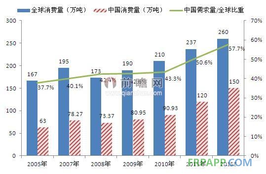 2015年全球&中國環氧樹脂消費量預測（單位：萬噸，%）