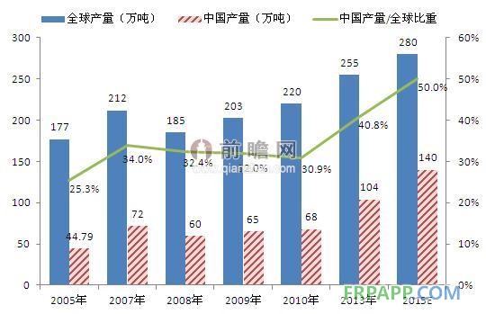 全球環氧樹脂行業復蘇，中國市場地位提高（單位：萬噸，%）