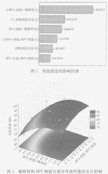 風電葉片用環氧樹脂的研究