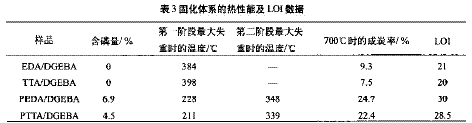 含磷環氧樹脂體系的研制及性能研究