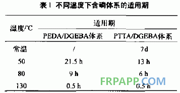 含磷環氧樹脂體系的研制及性能研究