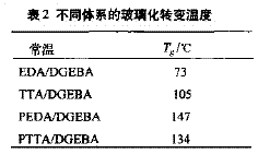 含磷環氧樹脂體系的研制及性能研究