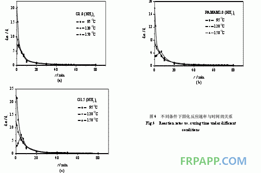 環氧樹脂體系固化動力學的FTIR研究