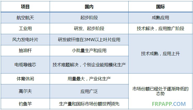 2014年碳纖維復(fù)合材料研究報告--復(fù)材應(yīng)用網(wǎng)
