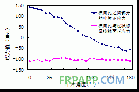 風機葉片根端連接的有限元分析