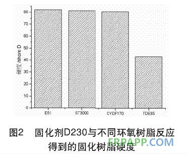 固化劑D230與不同環氧樹脂反應得到的固化樹脂硬度