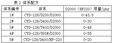 聚醚胺對環氧樹脂體系拉伸性能的影響