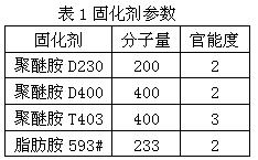 聚醚胺對環氧樹脂體系拉伸性能的影響