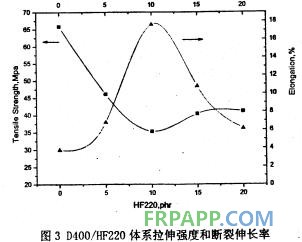 聚醚胺對環氧樹脂體系拉伸性能的影響