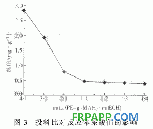 聚乙烯馬來酸酐接枝物合成環氧樹脂的研究