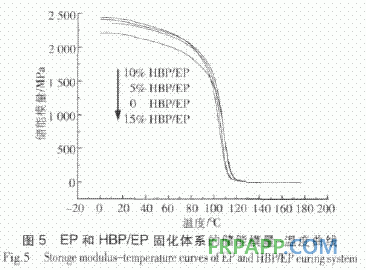 超支化聚酰胺酯增韌增強環氧樹脂的性能研究