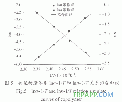 環氧樹脂/雙馬樹脂/氰酸酯樹脂共聚物流變特性研究
