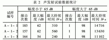 環氧樹脂拉伸損傷過程的聲發射特性研究