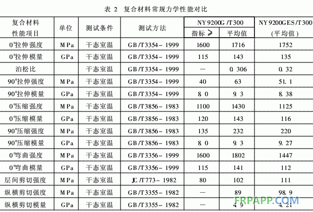航空結構用環氧樹脂基復合材料增韌技術的工藝研究