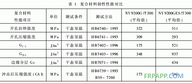 航空結構用環氧樹脂基復合材料增韌技術的工藝研究