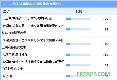 汽車塑化尚存較大開發空間  市場拓展亟待材料強化