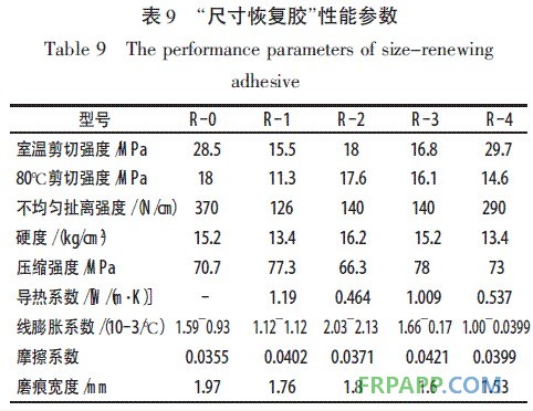 表9 尺寸恢復膠性能參數