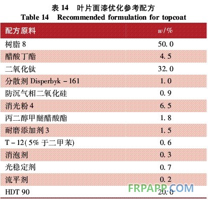 表14 葉片面漆優化參考配方