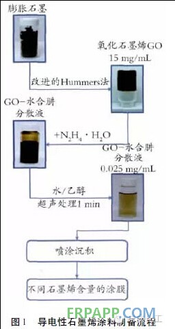 石墨烯在功能涂料中的應用概述