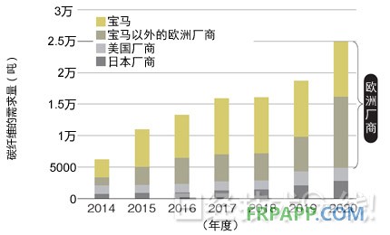 圖1：汽車領(lǐng)域的碳纖維需求預(yù)測 主要需求來自歐洲汽車廠商。今后，除了寶馬以外，采用熱固化CFRP的其他歐洲汽車廠商也將增加。數(shù)據(jù)是三菱麗陽的推測值。