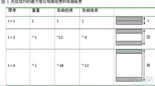 夾層結(jié)構(gòu)可以運(yùn)用在多個(gè)領(lǐng)域。 在航空制造領(lǐng)域, 這是進(jìn)行減重最重要的結(jié)構(gòu)。 風(fēng)機(jī)葉片在大規(guī)模生產(chǎn)中也會(huì)采用這個(gè)結(jié)構(gòu)。 然而, 雖然有很強(qiáng)的需求, 夾層結(jié)構(gòu)仍然沒(méi)有廣泛的運(yùn)用在三維結(jié)構(gòu)的部件中。 這主要是因?yàn)槠渖a(chǎn)工藝復(fù)雜, 很難大規(guī)模量產(chǎn)運(yùn)用到具有復(fù)雜三維結(jié)構(gòu)的部件中。