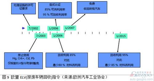 在2013中國(guó)汽車(chē)回收利用國(guó)際論壇上,工信部介紹稱(chēng),《汽車(chē)產(chǎn)品限制使用有害物質(zhì)和可回收利用率管理辦法》已達(dá)成行業(yè)共識(shí),正處于部委內(nèi)部征求意見(jiàn)階段,有望于近期發(fā)布。《管理辦法》分階段提出汽車(chē)產(chǎn)品可回收利用率的指標(biāo)要求,確保法規(guī)施行之日起,M1類(lèi)、N1類(lèi)汽車(chē)新車(chē)型的可回收利用率要達(dá)到90%,其中可再利用率達(dá)到80%。兩年內(nèi),M1類(lèi)、N1類(lèi)汽車(chē)新車(chē)型的可回收利用率要達(dá)到95%,可再利用率不低于85%。