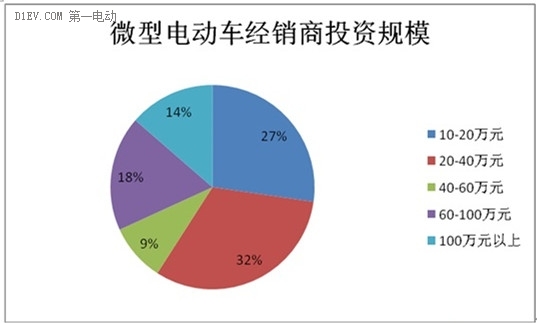 微型電動車市場調查：行業競爭激烈 魚龍混雜
