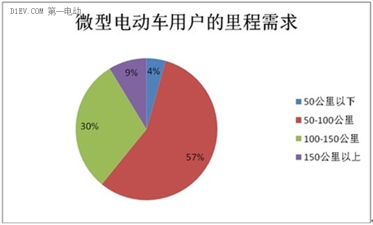 微型電動車市場調查：行業競爭激烈 魚龍混雜