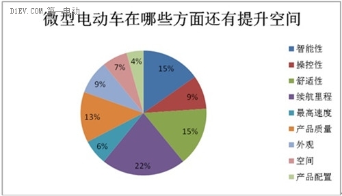 微型電動車市場調查：行業競爭激烈 魚龍混雜