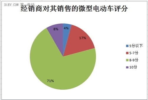 微型電動車市場調查：行業競爭激烈 魚龍混雜