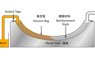 復合材料成型真空導入工藝中的真空系統(tǒng)