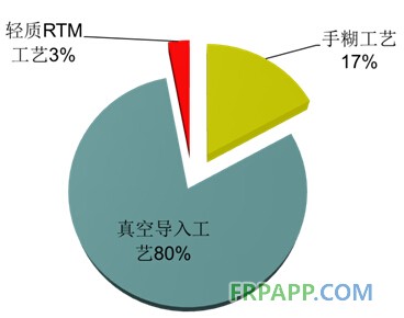 生產工藝現狀