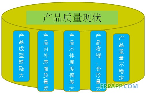產品質量現狀