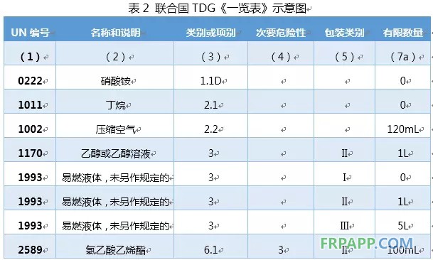 國際危險化學(xué)品“有限數(shù)量”運(yùn)輸?shù)墓芾硪蠼庾x