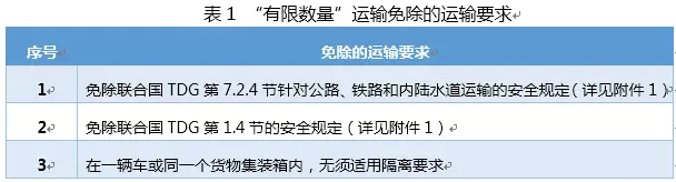 國際危險化學(xué)品“有限數(shù)量”運(yùn)輸?shù)墓芾硪蠼庾x