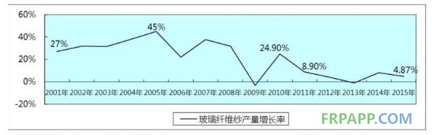玻璃纖維紗產量