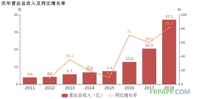 國恩股份:2018年歸母凈利潤同比大增51.9%,改性材料業務貢獻利潤