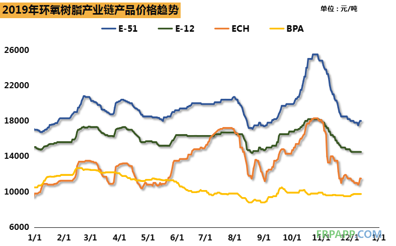2019環(huán)氧樹脂市場總結(jié)，價格隨環(huán)氯波動明顯