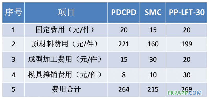 同一種配件,PDCPD制品設備工裝投入是炭纖維、玻璃鋼等復合材料等投入的1/6-1/2;制造成本更低。